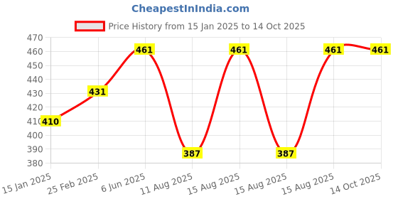 robu.in HQ MacroQuad Prop 9X4.5X3(CCW) Black-Glass Fiber Reinforced Nylon Propeller Price History Graph from 15 Jan 2025 to 14 Oct 2025