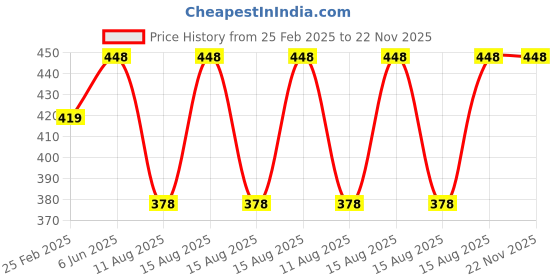 robu.in HQ MacroQuad Prop 9X4.5X3R(CW) Black-Glass Fiber Reinforced Nylon Price History Graph from 25 Feb 2025 to 22 Nov 2025