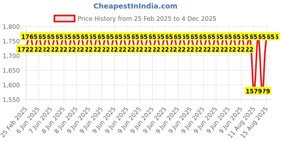 robu.in HQProp 15X7X3 (1 CW + 1 CCW) Black-Glass Fiber Reinforced Nylon Propeller Price History Graph from 25 Feb 2025 to 2 Dec 2025
