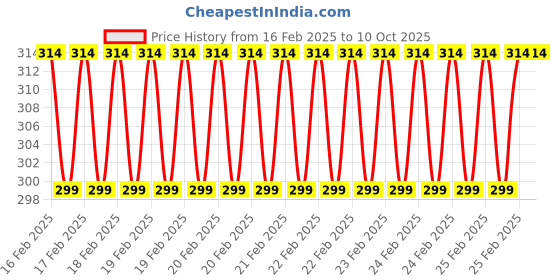 robu.in HQProp 3D-5X3.5X3 Grey (2CW+2CCW)-Poly Carbonate Triblade Propeller Price History Graph from 16 Feb 2025 to 9 Oct 2025
