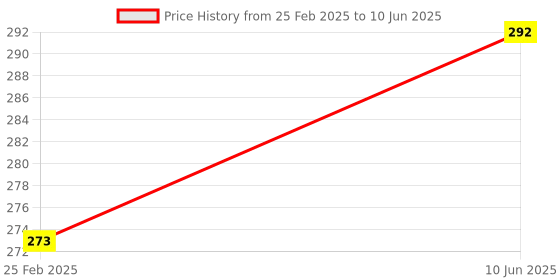 robu.in HQProp 4X3X3V2 Grey (2CW+2CCW)-Poly Carbonate Propeller Price History Graph from 25 Feb 2025 to 10 Jun 2025