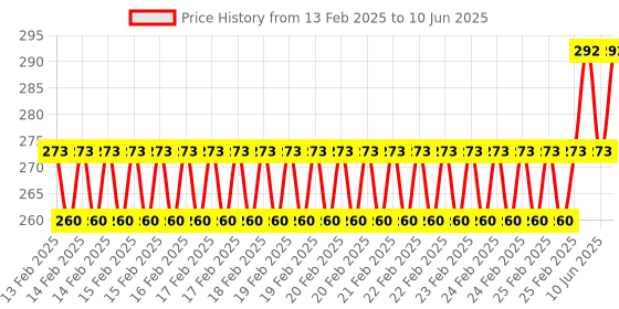 robu.in HQProp 4X3X3V2 Teal (2CW+2CCW)-Poly Carbonate Propeller Price History Graph from 13 Feb 2025 to 10 Jun 2025