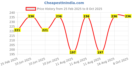 robu.in HQProp 5131 (R31) Grey (2CW+2CCW)-Poly Carbonate Propeller Price History Graph from 25 Feb 2025 to 8 Oct 2025