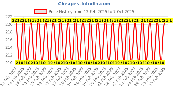 robu.in HQProp 5135 (R35V2) Blue (2CW+2CCW)-Poly Carbonate Propeller Price History Graph from 13 Feb 2025 to 7 Oct 2025