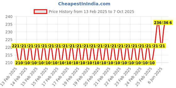 robu.in HQProp 5135 (R35V2) Grey (2CW+2CCW)-Poly Carbonate Propeller Price History Graph from 13 Feb 2025 to 6 Oct 2025