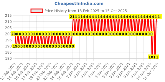 robu.in HQProp 5136 R36 SPINNAKER (2CW, 2CCW) Propellers – Milk White and Blue Color Price History Graph from 13 Feb 2025 to 14 Oct 2025