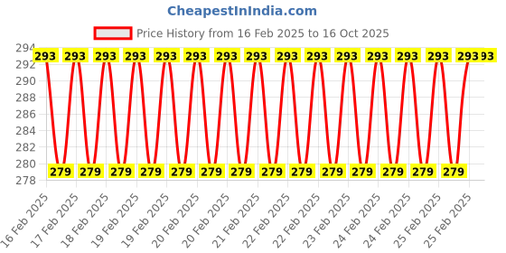 robu.in HQProp 5.1X2.5X3 Grey (2CW+2CCW)-Poly Carbonate Triblade Propeller Price History Graph from 16 Feb 2025 to 16 Oct 2025