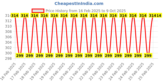 robu.in HQProp 5X4X6 Light Grey (2CW+2CCW)-Poly Carbonate Propeller Price History Graph from 16 Feb 2025 to 9 Oct 2025