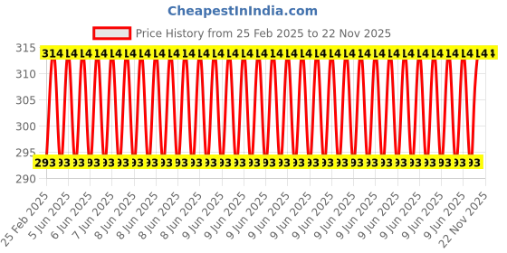 robu.in HQProp 75MM for Cinewhoop Grey (2CW+2CCW)-Poly Carbonate Triblade Propeller Price History Graph from 25 Feb 2025 to 22 Nov 2025