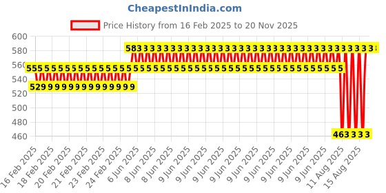 robu.in HQProp 7.5X3.7X3 Light Grey (2CW+2CCW)-Poly Carbonate Triblade Propeller Price History Graph from 16 Feb 2025 to 20 Nov 2025