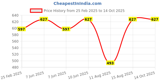 robu.in HQProp 8X3.7X3 Grey(1CW+1CCW)-Poly Carbonate Triblade Propeller Price History Graph from 25 Feb 2025 to 13 Oct 2025