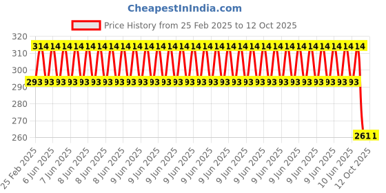 robu.in HQProp D76MMX3 for Cinewhoop Grey (2CW+2CCW)-Poly Carbonate Triblade Propeller Price History Graph from 25 Feb 2025 to 11 Oct 2025