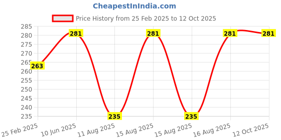 robu.in HQProp Duct-T90MMX3 for Cinewhoop Blue (2CW+2CCW)-Poly Carbonate Propeller Price History Graph from 25 Feb 2025 to 11 Oct 2025