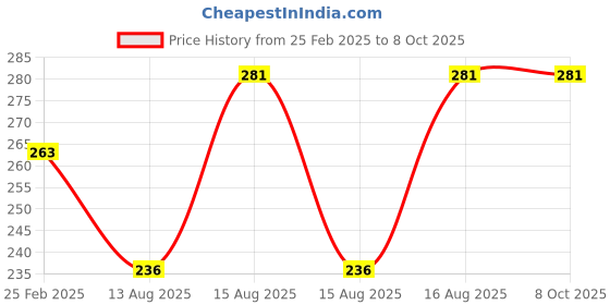 robu.in HQProp Duct-T90MMX3 for Cinewhoop Grey (2CW+2CCW)-Poly Carbonate Propeller Price History Graph from 25 Feb 2025 to 8 Oct 2025
