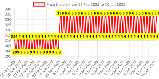 robu.in HQProp Ethix S4 Lemon Lime (2CW+2CCW)-Poly Carbonate Triblade Propeller Price History Graph from 16 Feb 2025 to 10 Jun 2025