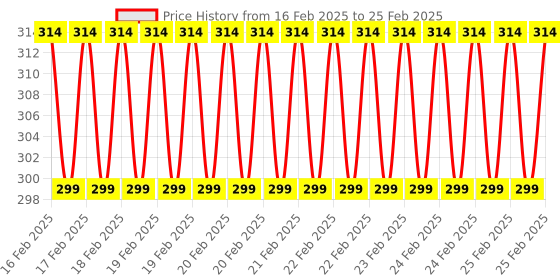 robu.in HQProp J75(7X5X3) Light Grey (2CW+2CCW)-Poly Carbonate Triblade Propeller Price History Graph from 16 Feb 2025 to 25 Feb 2025