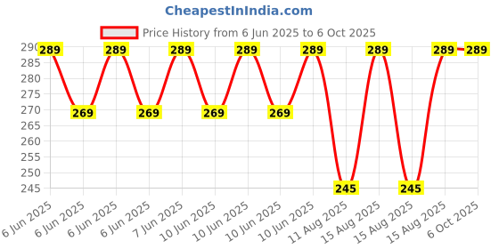 robu.in HQProp Juicy Prop J33 Jelly Red (2CW+2CCW)-Poly Carbonate Price History Graph from 6 Jun 2025 to 6 Oct 2025