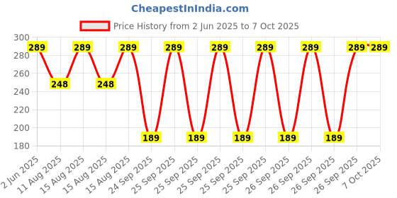 robu.in HQProp Juicy Prop J33 White (2CW+2CCW)-Poly Carbonate Price History Graph from 2 Jun 2025 to 7 Oct 2025