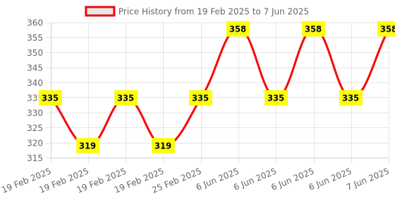 robu.in HQProp Multi-Rotor Prop 10×4.5 (2CCW) Propeller Price History Graph from 19 Feb 2025 to 7 Jun 2025