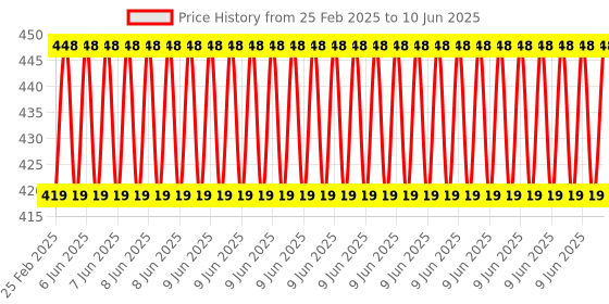 robu.in HQProp Multi-Rotor Prop 12×4.5 (2CCW) Propeller Price History Graph from 25 Feb 2025 to 10 Jun 2025