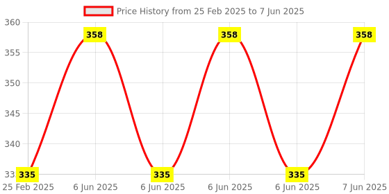 robu.in HQProp Multi-Rotor Pusher Prop 10×4.5R (2CW) Propeller Price History Graph from 25 Feb 2025 to 7 Jun 2025