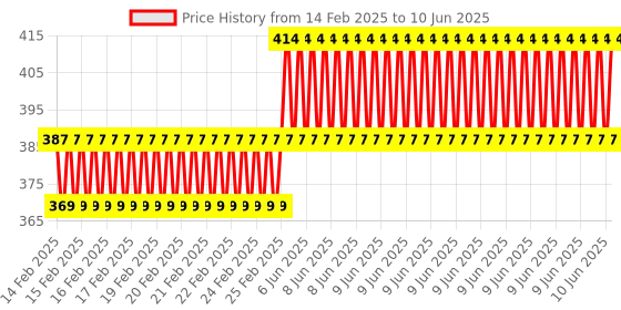 robu.in HQProp Multi-Rotor Pusher Prop 11×4.5R (2CW) Propeller Price History Graph from 14 Feb 2025 to 10 Jun 2025