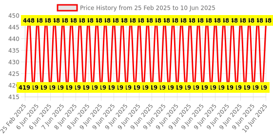 robu.in HQProp Multi-Rotor Pusher Prop 12×4.5R (2CW) Propeller Price History Graph from 25 Feb 2025 to 10 Jun 2025