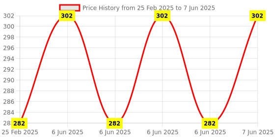 robu.in HQProp Multi-Rotor Pusher Prop 8×4.5R (2CW) Propeller Price History Graph from 25 Feb 2025 to 7 Jun 2025