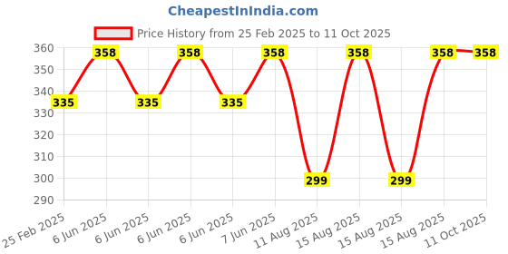 robu.in HQProp Slow Flyer Prop 10×4.5 (2CCW) Propeller Price History Graph from 25 Feb 2025 to 11 Oct 2025