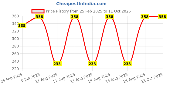robu.in HQProp Slow Flyer Prop 10×4.7 (2CCW) Propeller Price History Graph from 25 Feb 2025 to 10 Oct 2025