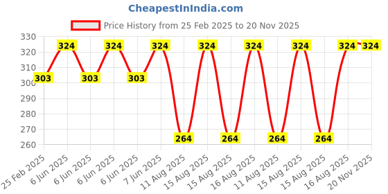 robu.in HQProp Slow Flyer Prop 8×4.5 (2CCW) Propeller Price History Graph from 25 Feb 2025 to 20 Nov 2025