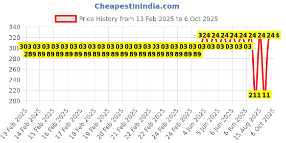 robu.in HQProp Slow Flyer Prop 9×4.7 (2CCW) Propeller Price History Graph from 13 Feb 2025 to 5 Oct 2025