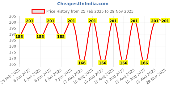robu.in HQProp Slow Flyer Prop For Indoor 3D Aerobatics 8X4.1SF-CRN (1CCW) Propeller Price History Graph from 25 Feb 2025 to 28 Nov 2025