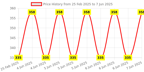 robu.in HQProp Slow Flyer Pusher Prop 10×4.5R (2CW) Propeller Price History Graph from 25 Feb 2025 to 7 Jun 2025