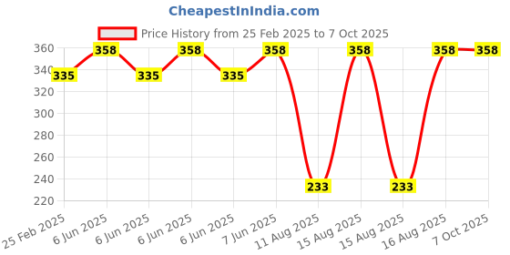 robu.in HQProp Slow Flyer Pusher Prop 10×4.7R (2CW) Propeller Price History Graph from 25 Feb 2025 to 6 Oct 2025