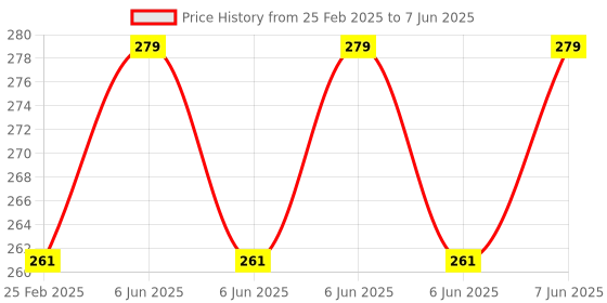 robu.in HQProp Slow Flyer Pusher Prop 8×4.5R (2CW) Propeller Price History Graph from 25 Feb 2025 to 7 Jun 2025