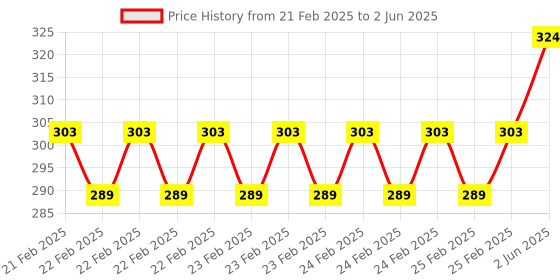 robu.in HQProp Slow Flyer Pusher Prop 9×4.7R (2CW) Propeller Price History Graph from 21 Feb 2025 to 2 Jun 2025