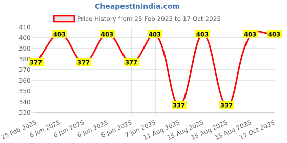 robu.in HQProp Thin Electric Prop 10×5 (2CCW) Propeller Price History Graph from 25 Feb 2025 to 16 Oct 2025