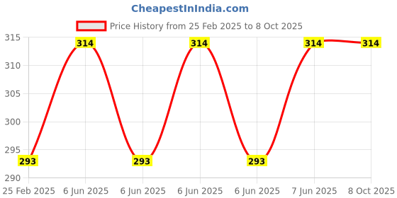robu.in HQProp Thin Electric Prop 8X5 (2CCW) Propeller Price History Graph from 25 Feb 2025 to 8 Oct 2025