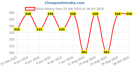 robu.in HQProp Thin Electric Prop 9×5 (2CCW) Propeller Price History Graph from 25 Feb 2025 to 17 Oct 2025