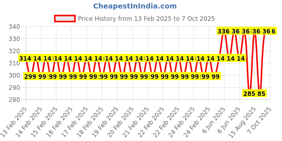 robu.in HQProp Thin Electric Prop 9x5R (2CW) Propeller Price History Graph from 13 Feb 2025 to 6 Oct 2025
