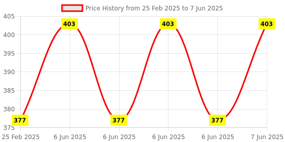 robu.in HQProp Thin Electric Pusher Prop 10x5R (2CW) Propeller Price History Graph from 25 Feb 2025 to 7 Jun 2025