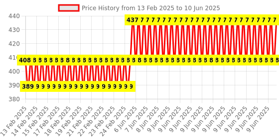 robu.in HQProp Thin Electric Pusher Prop 11x5R (2CW) Propeller Price History Graph from 13 Feb 2025 to 10 Jun 2025