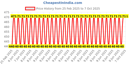 robu.in HQProp Thin Electric Pusher Prop 12x6R (2CW) Propeller Price History Graph from 25 Feb 2025 to 7 Oct 2025