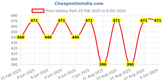 robu.in HQProp Thin Electric Pusher Prop 9x5R (2CW) Propeller Price History Graph from 25 Feb 2025 to 5 Oct 2025