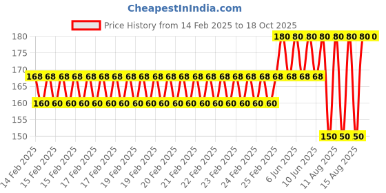 robu.in HQProp Ultralight Whoop 31MMX3 (1.2X1.1X3) Grey(2CW+2CCW)-PC-1MM Shaft Propeller Price History Graph from 14 Feb 2025 to 18 Oct 2025