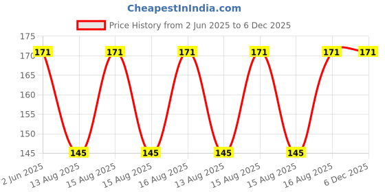 robu.in HQProp Ultralight Whoop Prop 1.2×0.9×3(31MM) Teal (2CW+2CCW)-PC-1MM Shaft Price History Graph from 2 Jun 2025 to 5 Dec 2025