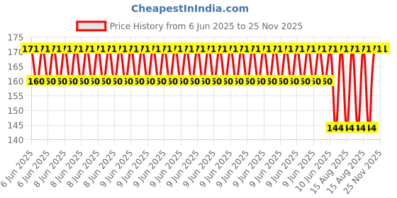 robu.in HQProp Ultralight Whoop Prop 1.2×1.2(31MM) Grey (2CW+2CCW)-PC-1MM Shaft Price History Graph from 6 Jun 2025 to 24 Nov 2025