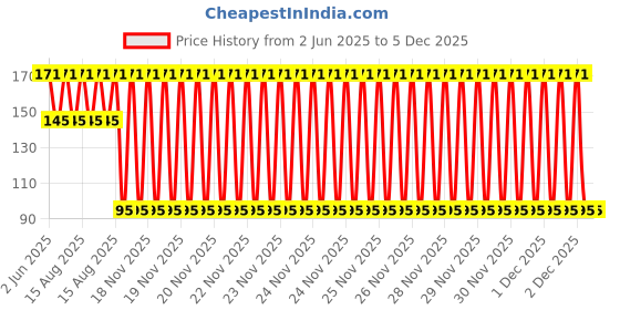 robu.in HQProp Ultralight Whoop Prop 1.2×1.2(31MM) Pink (2CW+2CCW)-PC-1MM Shaft Price History Graph from 2 Jun 2025 to 5 Dec 2025