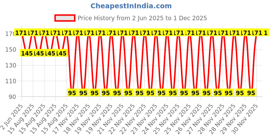 robu.in HQProp Ultralight Whoop Prop 1.2×1.2(31MM) Teal (2CW+2CCW)-PC-1MM Shaft Price History Graph from 2 Jun 2025 to 1 Dec 2025